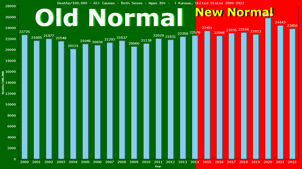 Graph showing Deaths/100,000 Both Sexes 80+ from All Causes